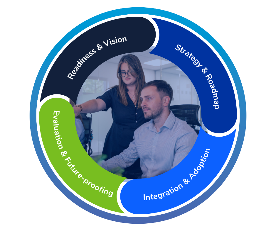 A graphic wheel detailing the four parts of Millgate's AI proposition. It reads: Readiness & Vision, Strategy & Roadmap, Integration & Adoption, Evolution & Future-proofing.