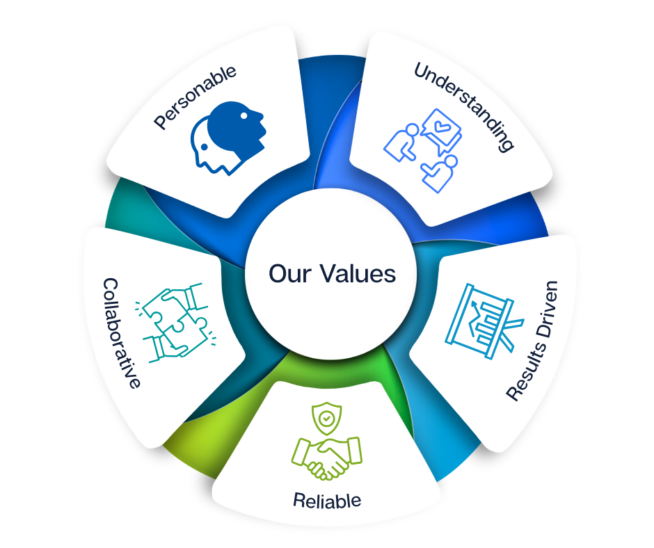 A graphic depicting Millgate's values.