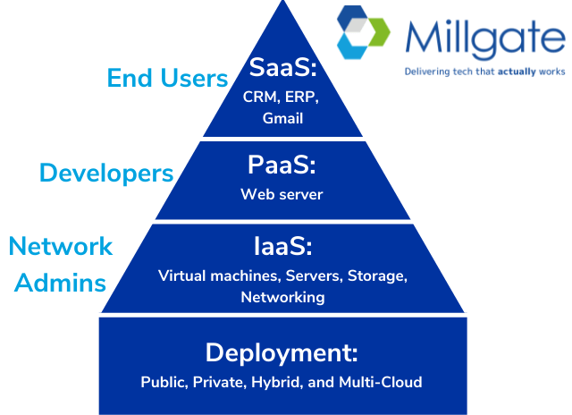 pyramid showing cloud architecture model and services